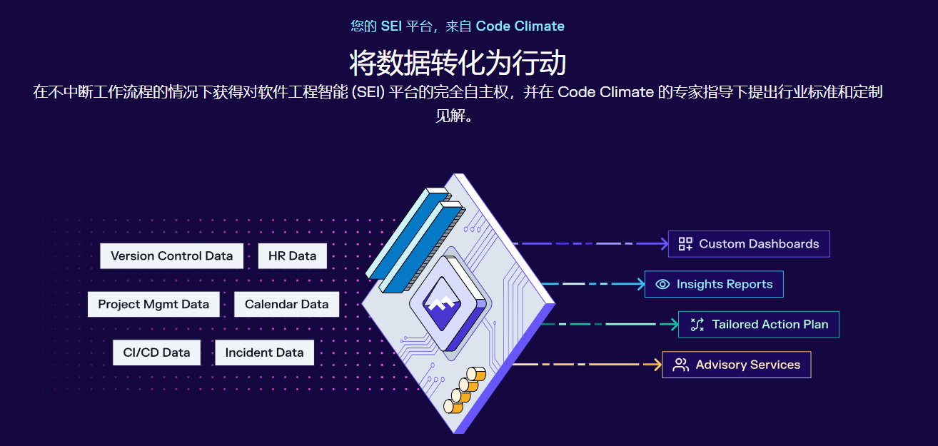 领先的软件工程智能平台:Code Climate AI工具