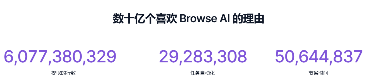 数据抓取黑科技,自动过验证码,效率飞起:Browse AI工具