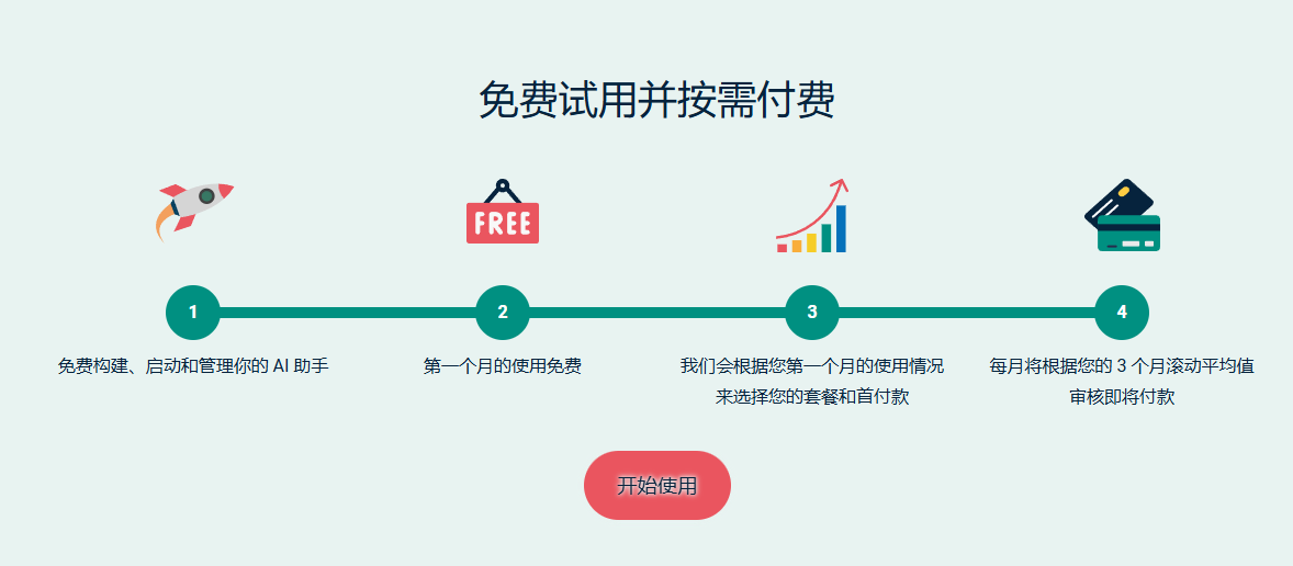免费30天,几分钟上线,96%成功率!助企业数字化转型:Ebi AI助手