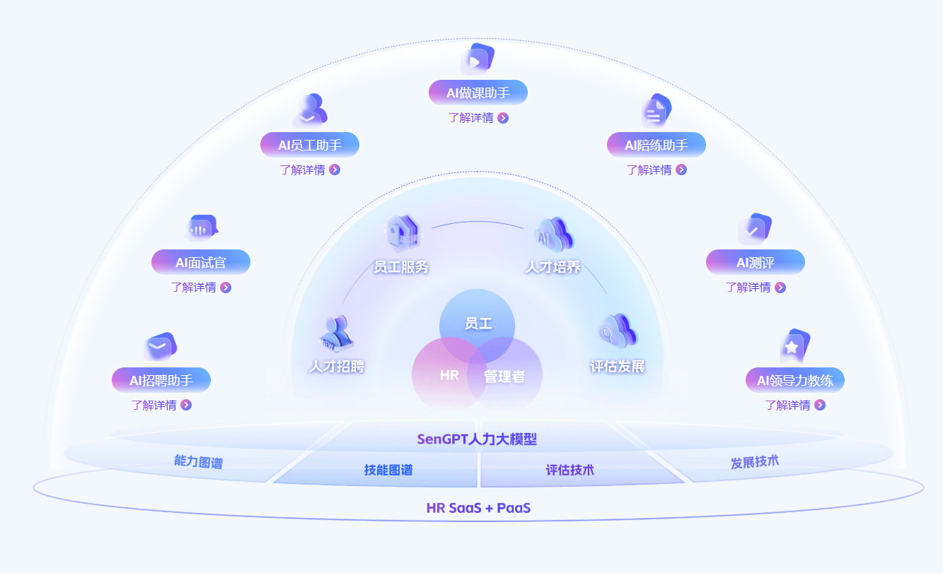 北森AI Family - AI驱动人力资源技术 | 含AI面试、智能招聘、人才测评等功能的 HR 解决方案
